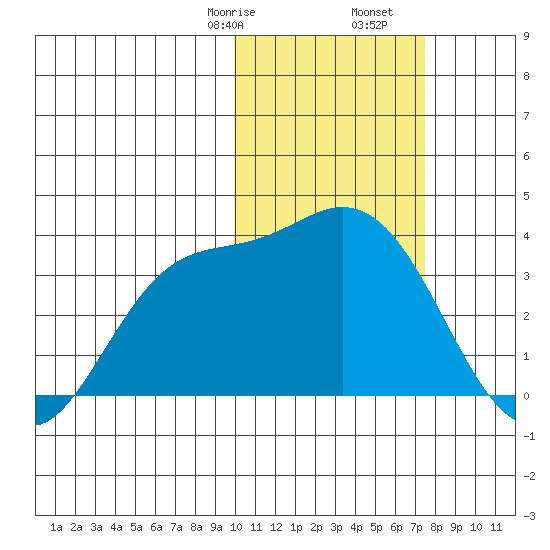 Steller Cove tide chart for Monday, February 8, 2021