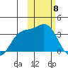 Steller Cove tide chart for Monday, February 8, 2021