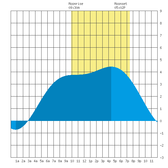 Steller Cove tide chart for Tuesday, February 9, 2021