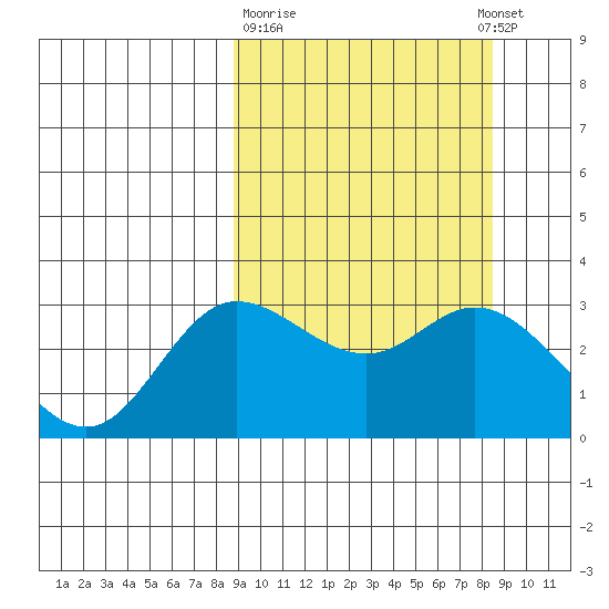 Steller Cove tide chart for Friday, March 12, 2021