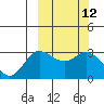 Steller Cove tide chart for Friday, March 12, 2021