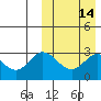 Steller Cove tide chart for Sunday, March 14, 2021