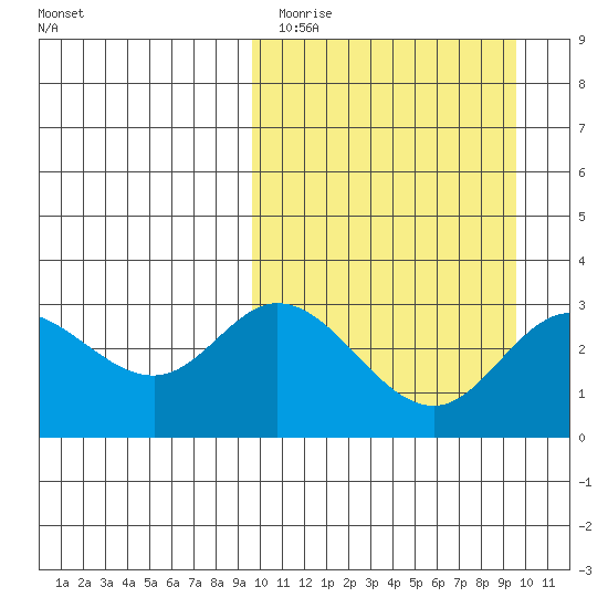 Steller Cove tide chart for Monday, March 15, 2021