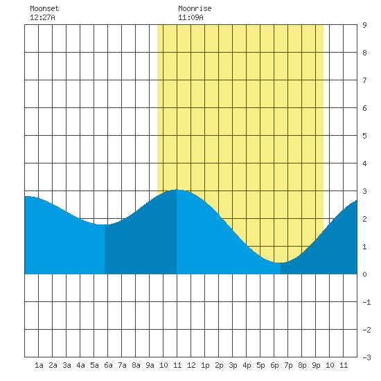 Steller Cove tide chart for Tuesday, March 16, 2021