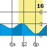Steller Cove tide chart for Tuesday, March 16, 2021