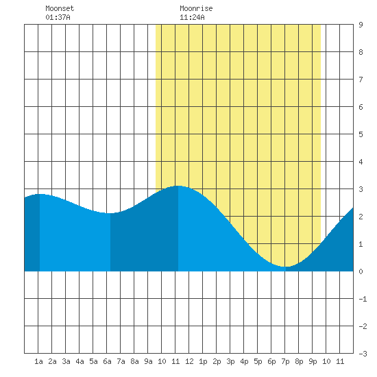Steller Cove tide chart for Wednesday, March 17, 2021