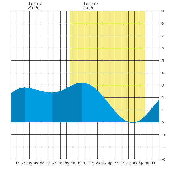 Steller Cove tide chart for Thursday, March 18, 2021