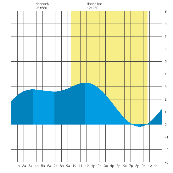 Steller Cove tide chart for Friday, March 19, 2021