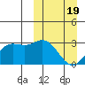 Steller Cove tide chart for Friday, March 19, 2021