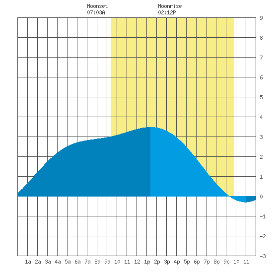 Steller Cove tide chart for Monday, March 22, 2021