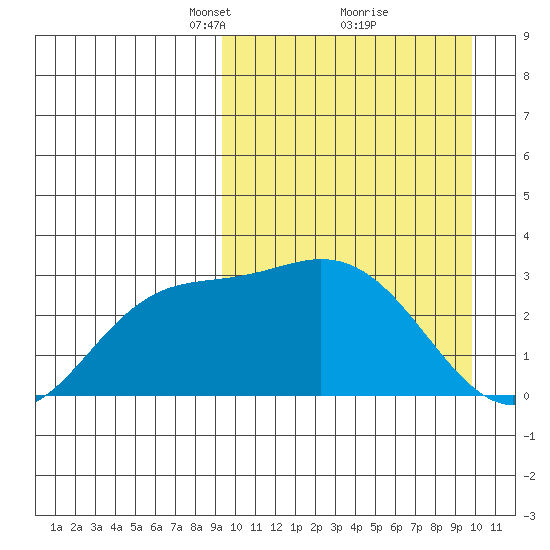 Steller Cove tide chart for Tuesday, March 23, 2021