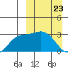 Steller Cove tide chart for Tuesday, March 23, 2021