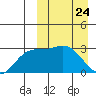 Steller Cove tide chart for Wednesday, March 24, 2021
