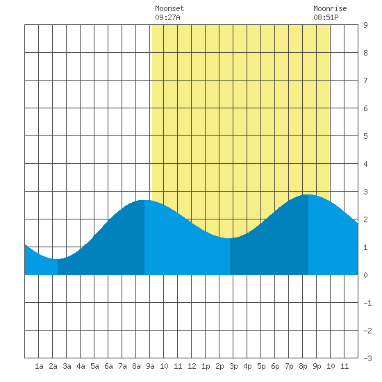 Steller Cove tide chart for Saturday, March 27, 2021