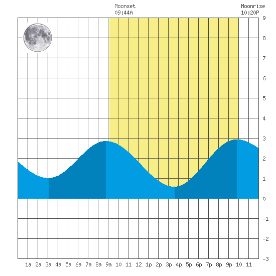 Steller Cove tide chart for Sunday, March 28, 2021