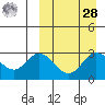 Steller Cove tide chart for Sunday, March 28, 2021