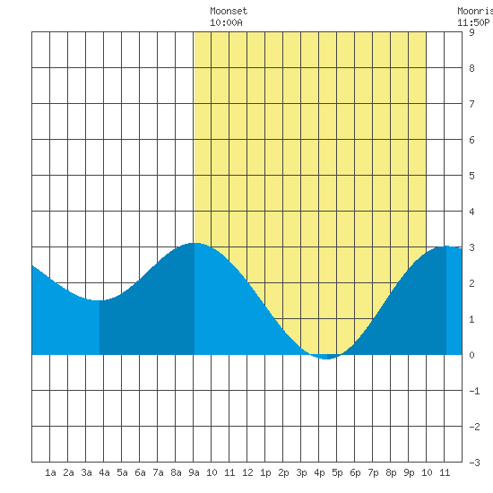 Steller Cove tide chart for Monday, March 29, 2021