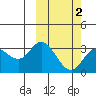 Steller Cove tide chart for Tuesday, March 2, 2021