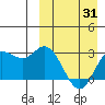 Steller Cove tide chart for Wednesday, March 31, 2021