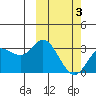 Steller Cove tide chart for Wednesday, March 3, 2021
