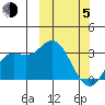 Steller Cove tide chart for Friday, March 5, 2021