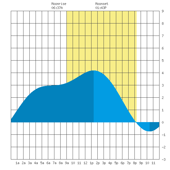 Steller Cove tide chart for Sunday, March 7, 2021