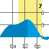 Steller Cove tide chart for Sunday, March 7, 2021