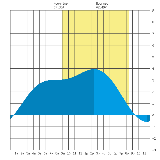 Steller Cove tide chart for Monday, March 8, 2021