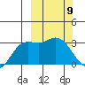 Steller Cove tide chart for Tuesday, March 9, 2021