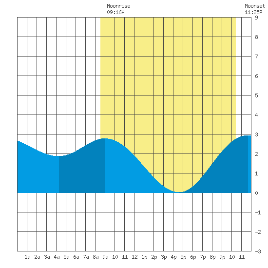 Steller Cove tide chart for Monday, April 12, 2021
