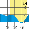 Steller Cove tide chart for Wednesday, April 14, 2021