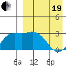 Steller Cove tide chart for Monday, April 19, 2021