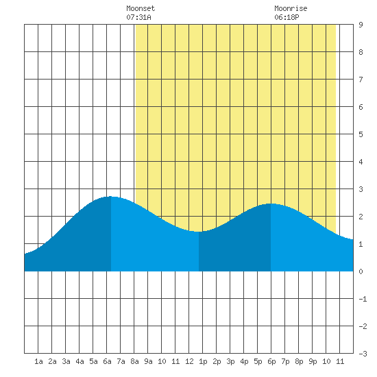 Steller Cove tide chart for Friday, April 23, 2021