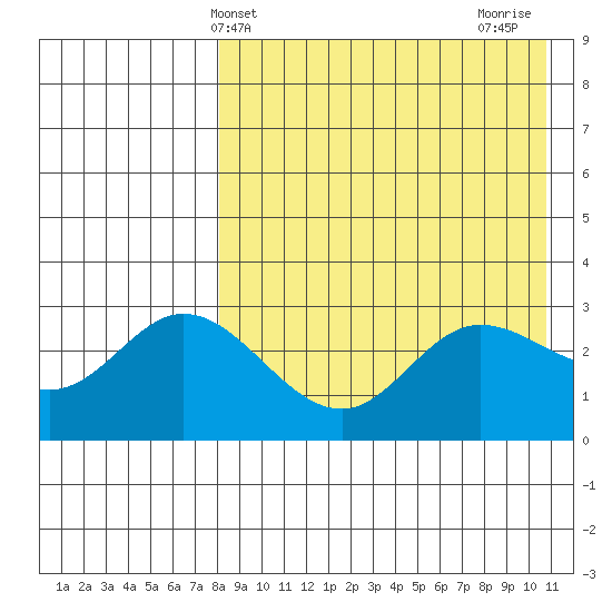 Steller Cove tide chart for Saturday, April 24, 2021
