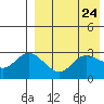 Steller Cove tide chart for Saturday, April 24, 2021