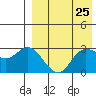 Steller Cove tide chart for Sunday, April 25, 2021