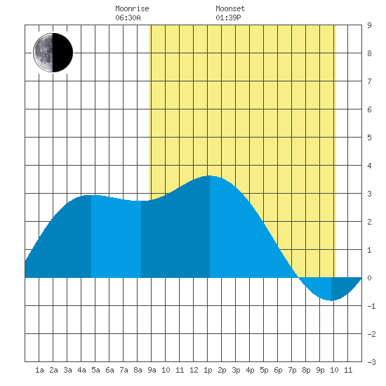 Steller Cove tide chart for Sunday, April 4, 2021