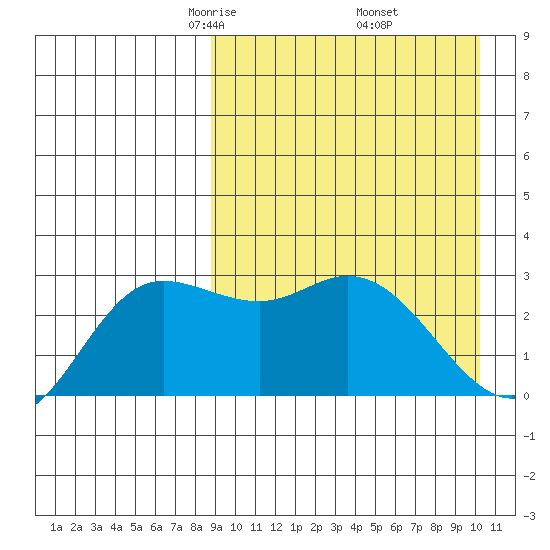 Steller Cove tide chart for Tuesday, April 6, 2021