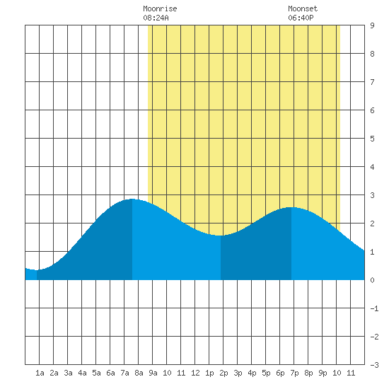 Steller Cove tide chart for Thursday, April 8, 2021