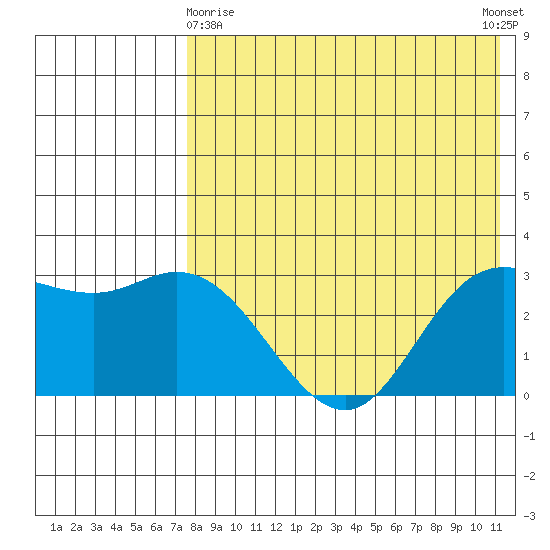 Steller Cove tide chart for Monday, May 10, 2021