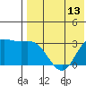 Steller Cove tide chart for Thursday, May 13, 2021
