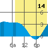 Steller Cove tide chart for Friday, May 14, 2021