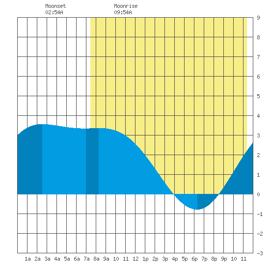 Steller Cove tide chart for Saturday, May 15, 2021