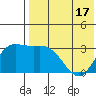 Steller Cove tide chart for Monday, May 17, 2021