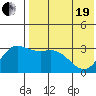 Steller Cove tide chart for Wednesday, May 19, 2021