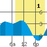 Steller Cove tide chart for Saturday, May 1, 2021