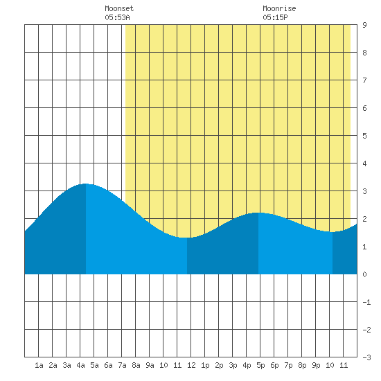Steller Cove tide chart for Friday, May 21, 2021