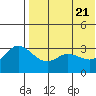 Steller Cove tide chart for Friday, May 21, 2021
