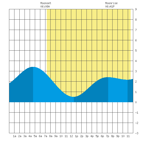 Steller Cove tide chart for Saturday, May 22, 2021