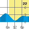 Steller Cove tide chart for Saturday, May 22, 2021